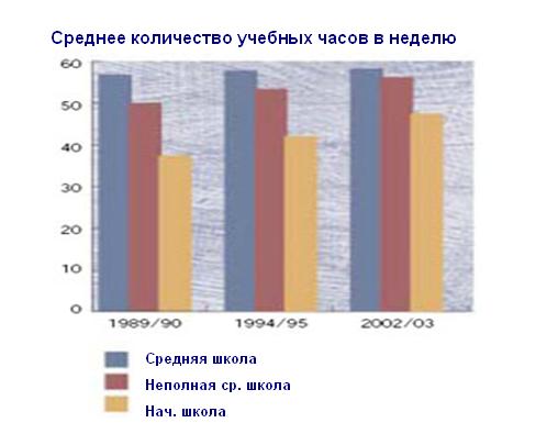 Среднее количество учебных часов в неделю